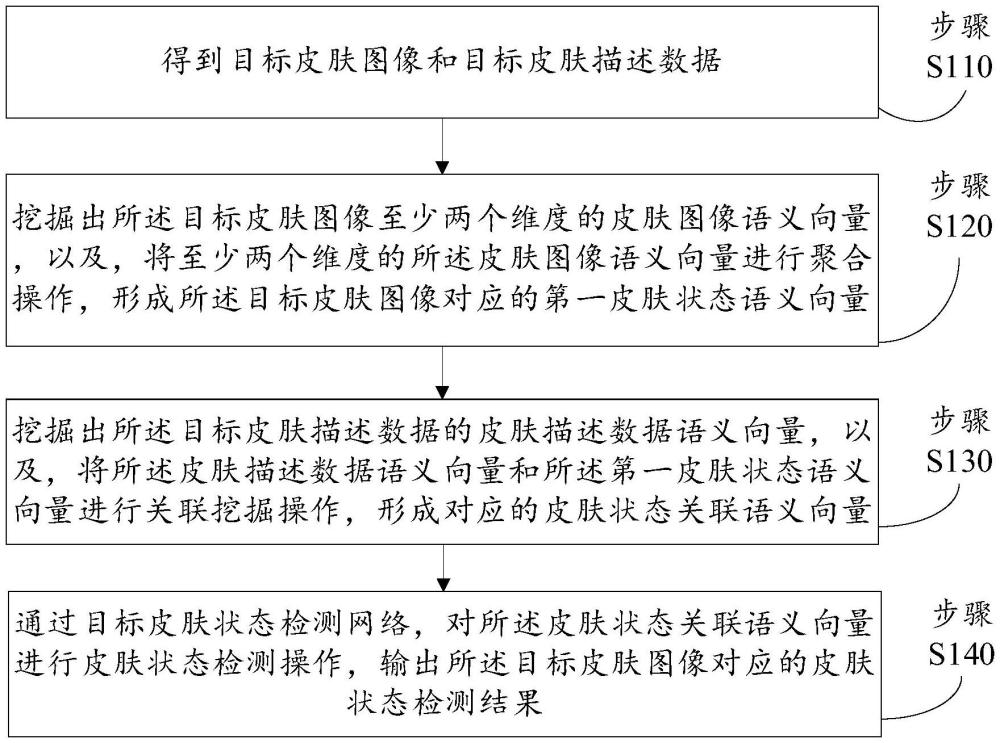 一種基于圖像識別的皮膚狀態(tài)檢測方法及系統(tǒng)與流程