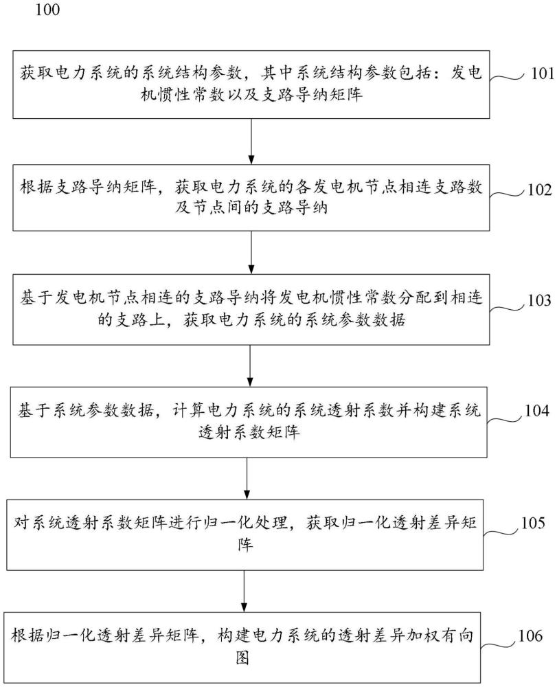 一種電力系統(tǒng)的透射差異加權(quán)有向圖構(gòu)建方法及裝置與流程