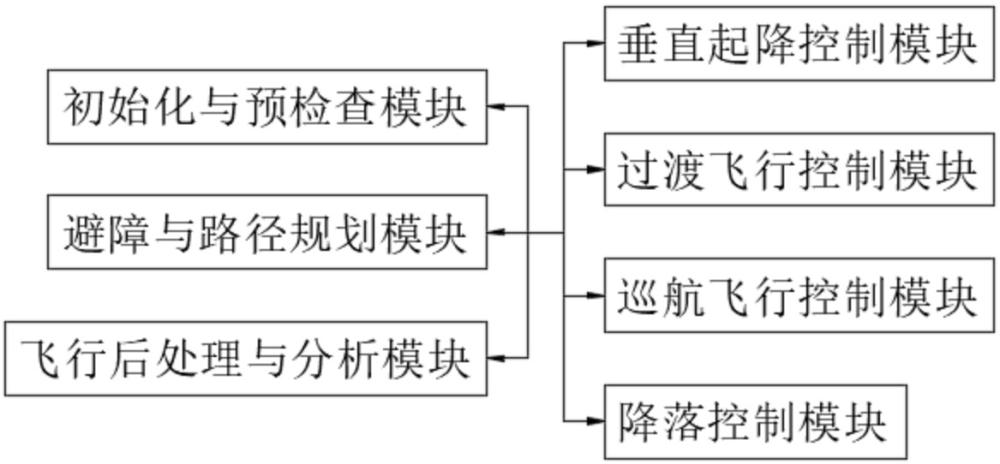 基于傾轉(zhuǎn)復(fù)合翼的低空載人無人機高效飛行控制系統(tǒng)的制作方法