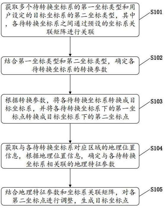 一種坐標系轉(zhuǎn)換方法、系統(tǒng)、設(shè)備及存儲介質(zhì)與流程