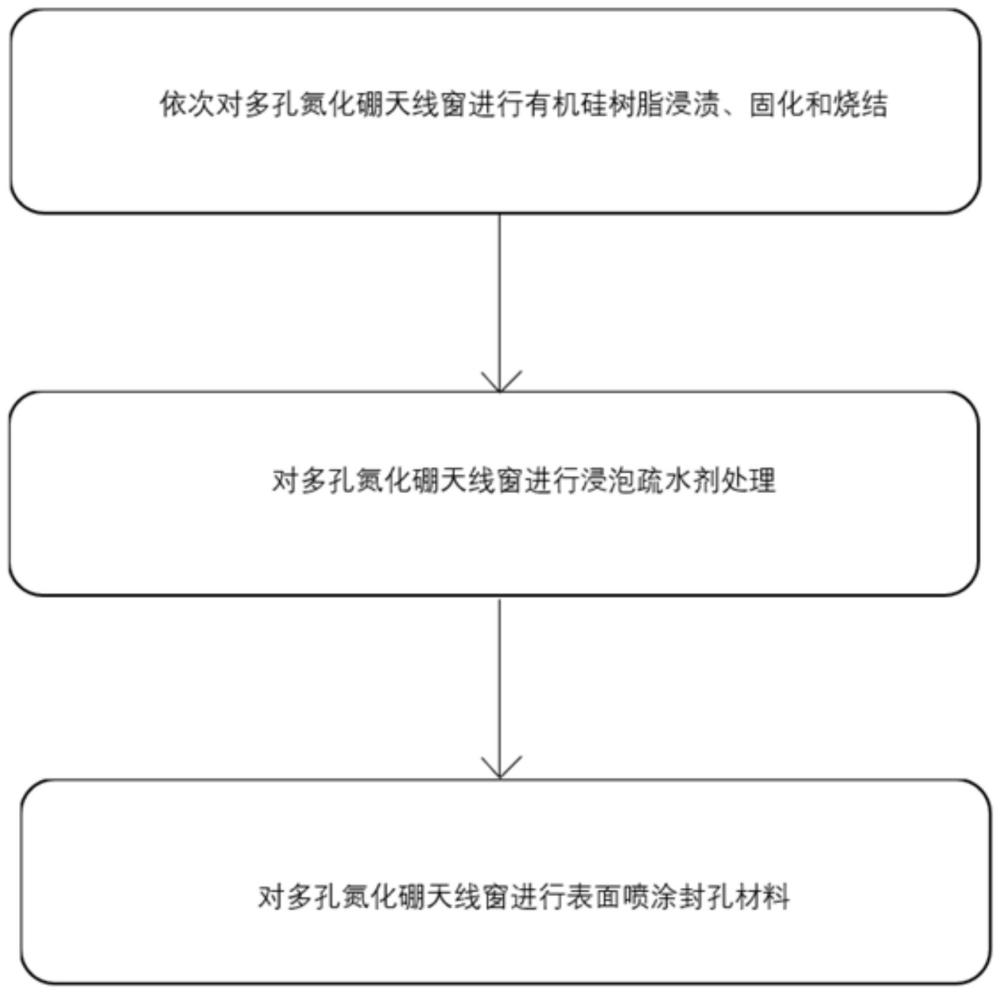 一種多孔氮化硼天線窗及其封孔涂層方法與流程