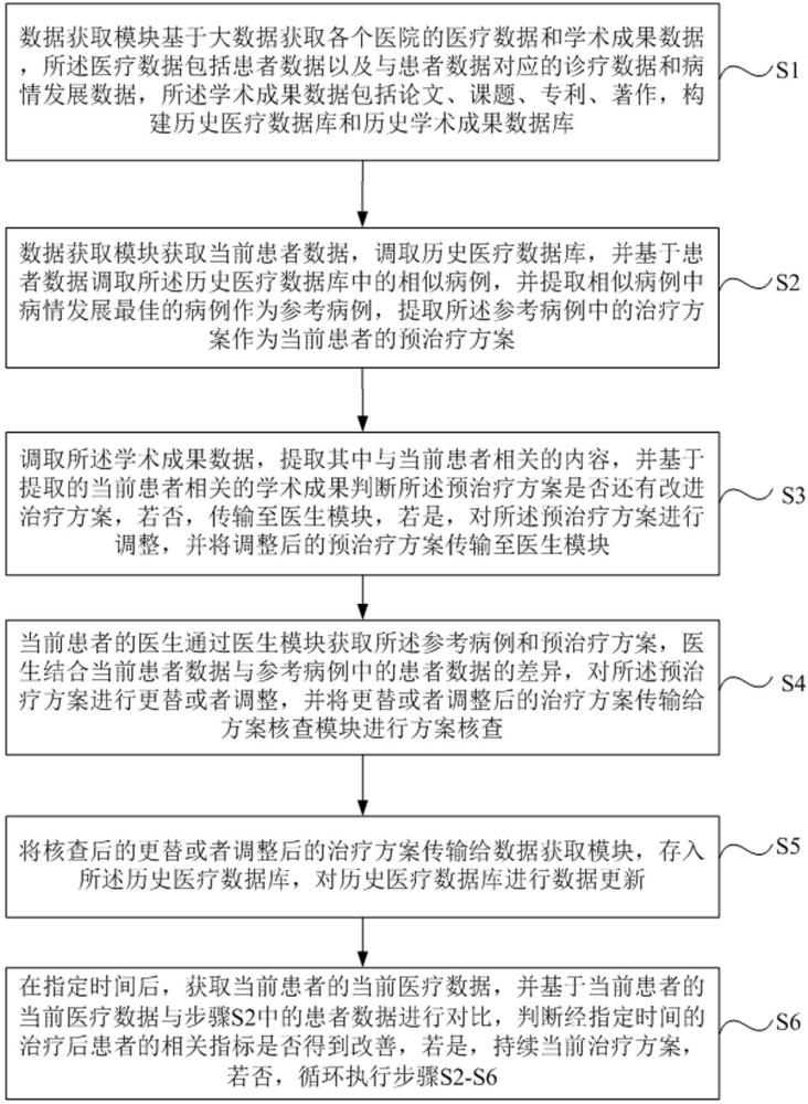 基于醫(yī)院管理數(shù)據(jù)的醫(yī)院管理系統(tǒng)及方法與流程