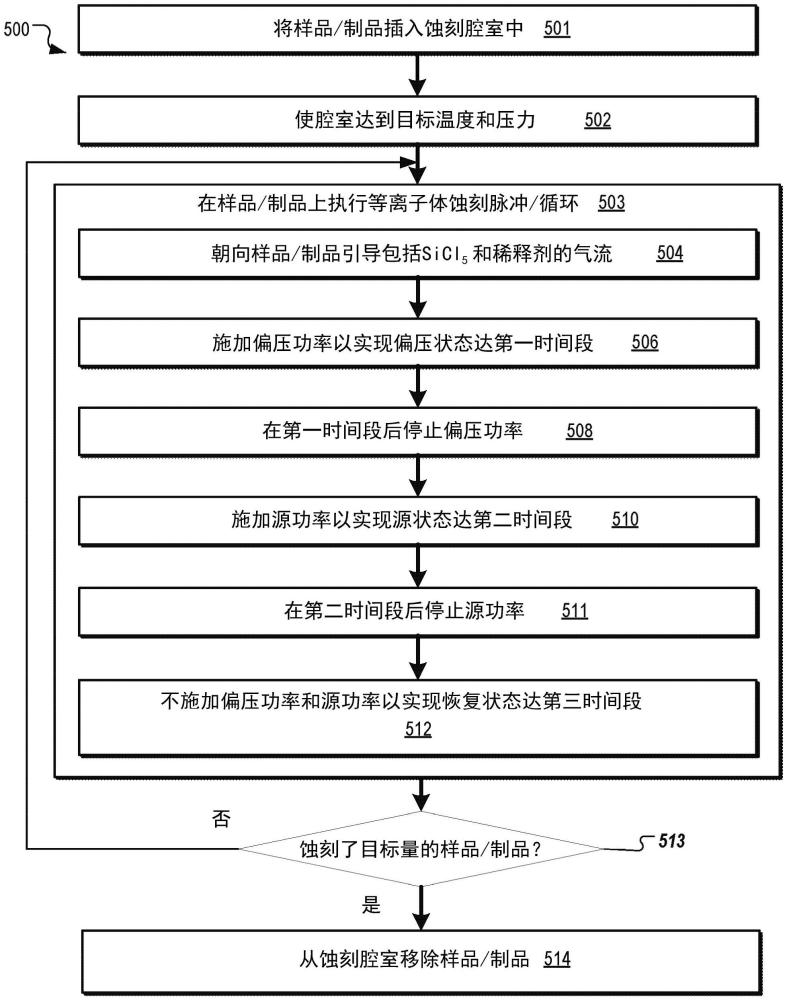 脈沖蝕刻處理的制作方法