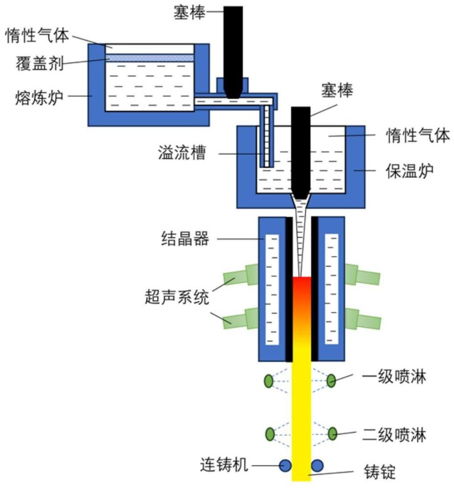 一種超聲輔助制備銅鐵合金的方法及實(shí)施該方法的連鑄裝置