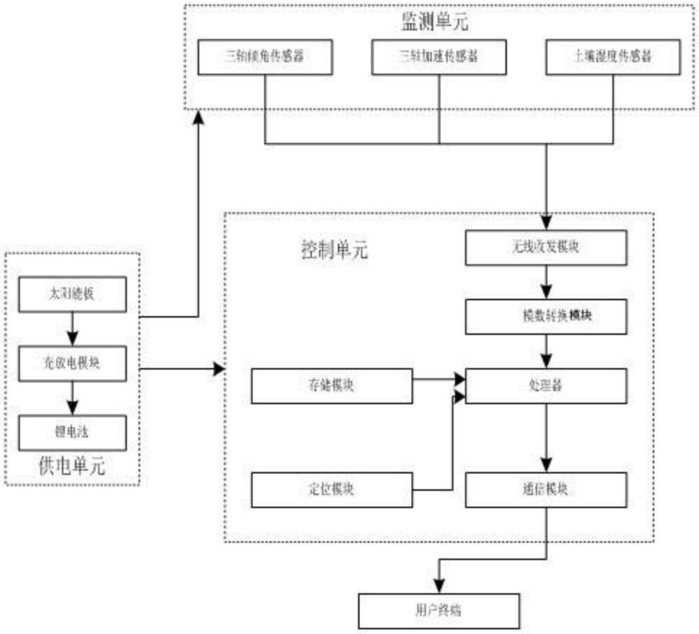 基于輸電線路桿塔監(jiān)測(cè)的地質(zhì)災(zāi)害預(yù)判數(shù)據(jù)獲取裝置的制作方法