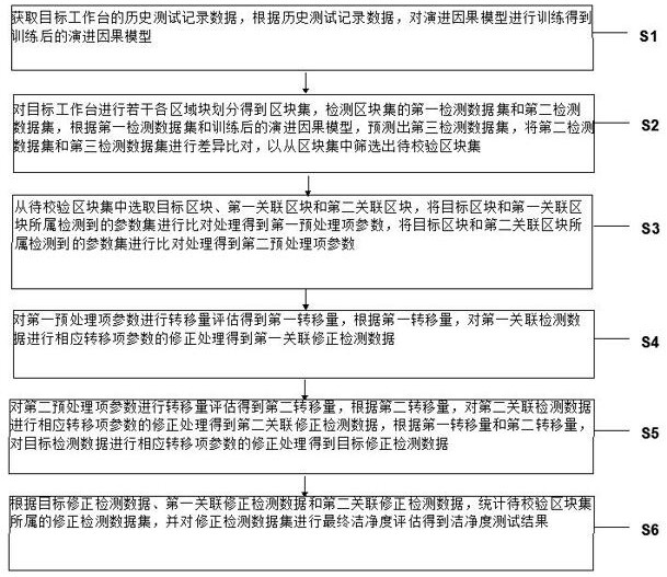 一種潔凈工作臺潔凈度測試方法及系統(tǒng)與流程