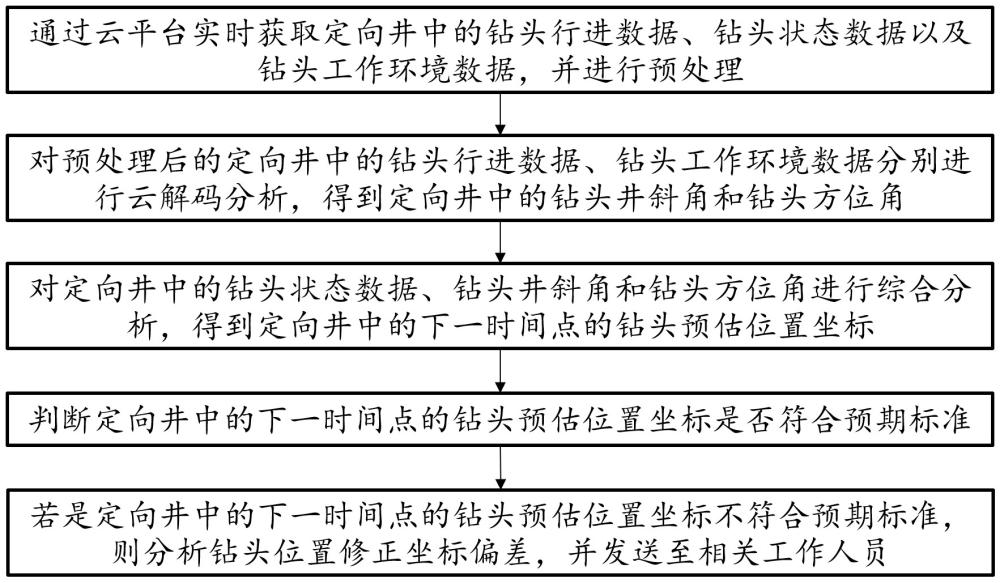 一種基于云解碼技術(shù)的定向井測(cè)量方法及系統(tǒng)與流程