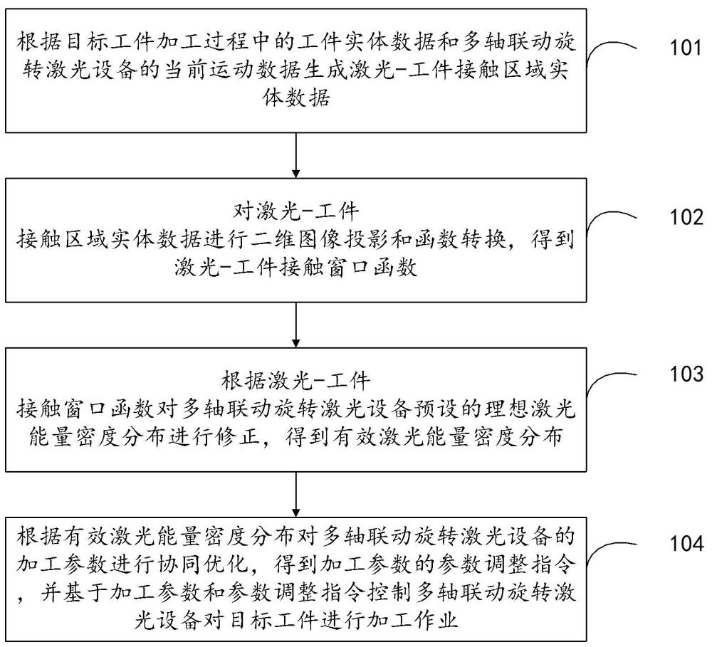 多軸聯(lián)動(dòng)旋轉(zhuǎn)激光加工控制方法、裝置、設(shè)備及存儲(chǔ)介質(zhì)與流程