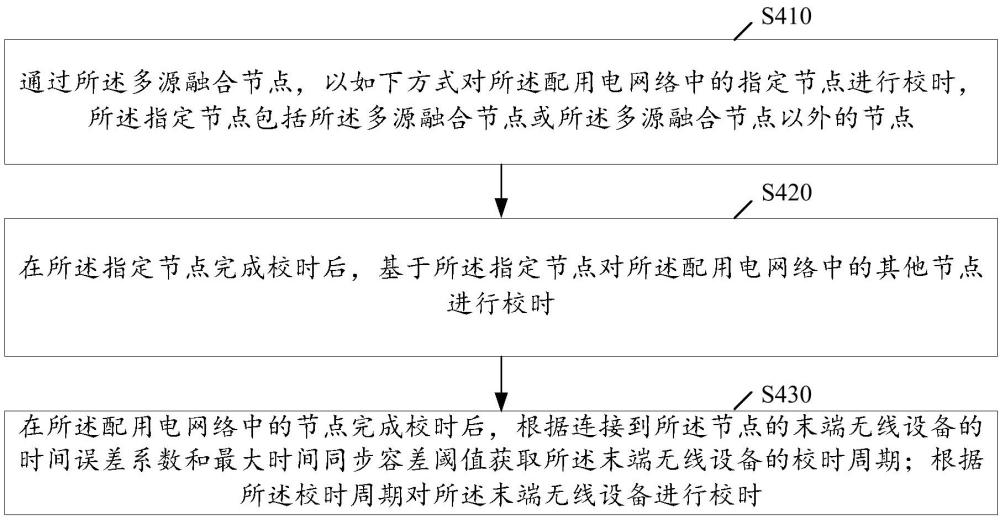 多源廣域配用電網(wǎng)絡(luò)分層校時(shí)方法、裝置、系統(tǒng)及芯片與流程