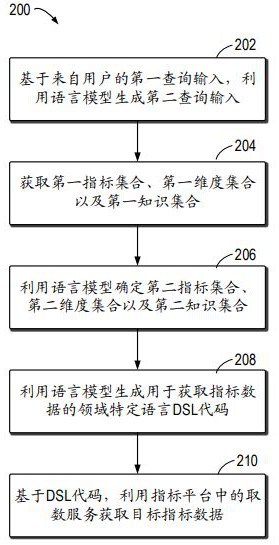 獲取指標數據的方法、裝置、電子設備和計算機程序產品與流程