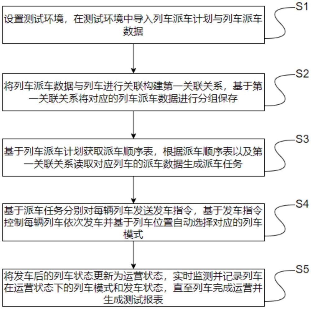 一種地鐵運營仿真測試方法與流程