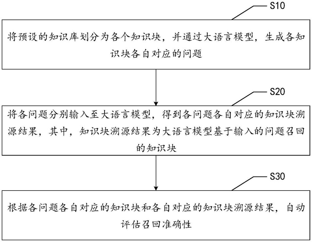 召回準確性評估方法、系統(tǒng)、設(shè)備、介質(zhì)及產(chǎn)品與流程