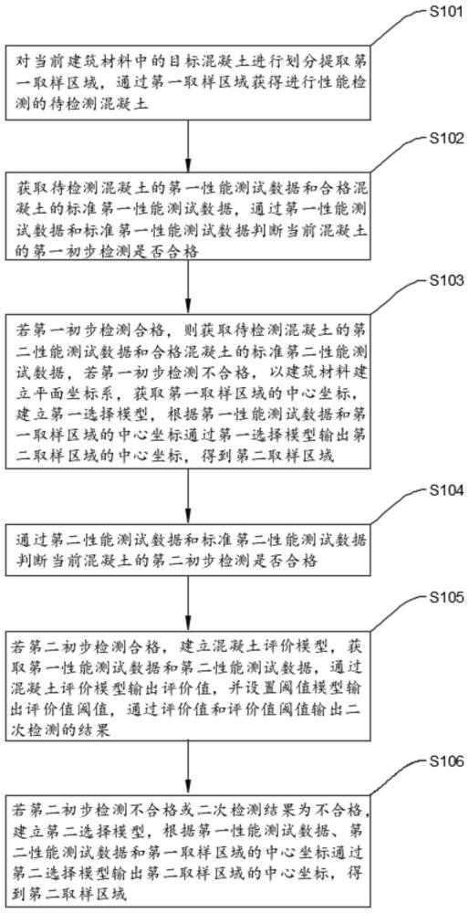 一種建筑材料性能檢測方法及系統(tǒng)與流程