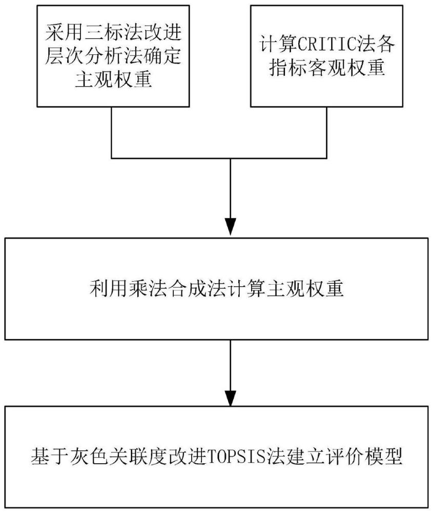 基于三標(biāo)度層次分析法的改進(jìn)TOPSIS分布式電源并網(wǎng)電能質(zhì)量綜合評(píng)估方法與流程