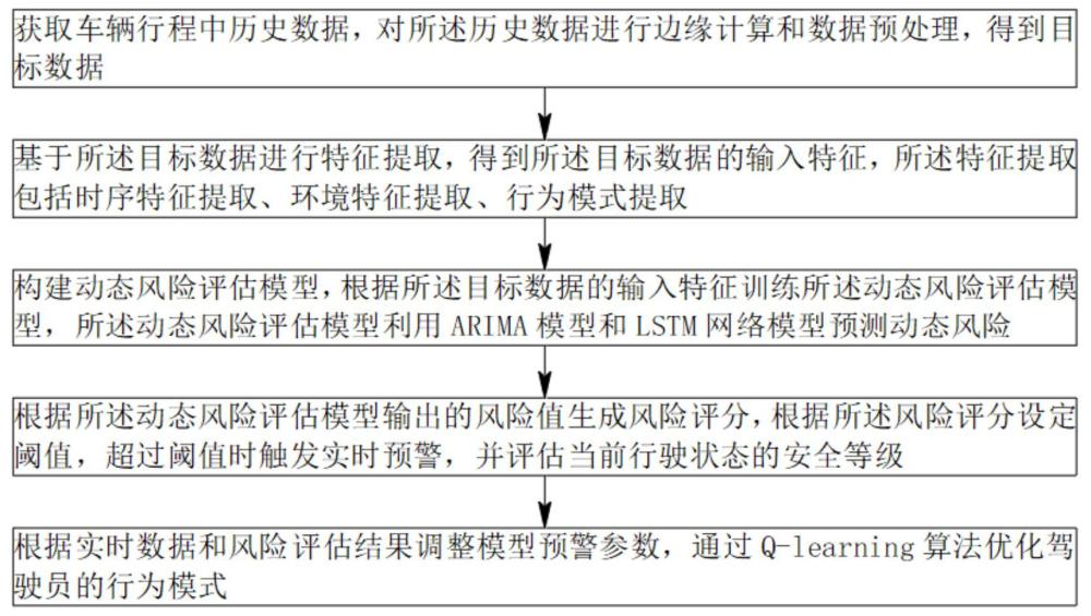 一種基于大數(shù)據(jù)判定車輛行駛過程中動態(tài)風險的方法、介質和裝置與流程