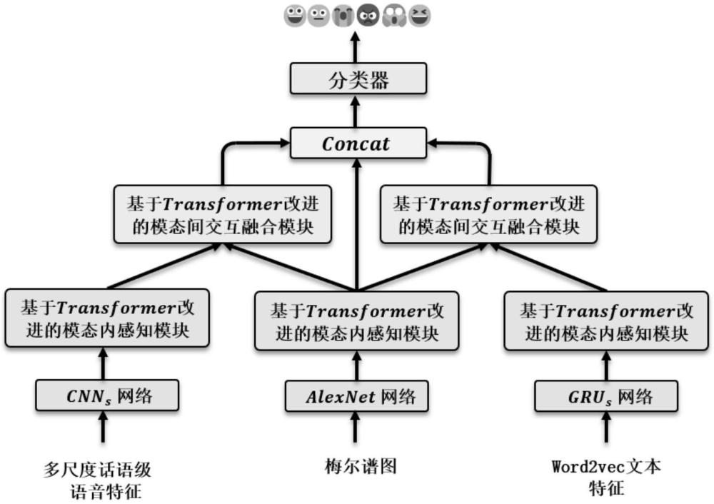 一種基于Transformer模態(tài)內(nèi)感知和模態(tài)間交叉融合的多模態(tài)情感識別方法