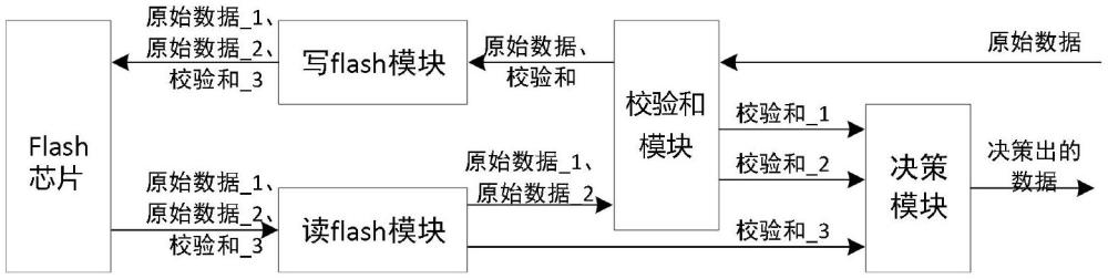 一種Flash數(shù)據(jù)備份及實(shí)時(shí)校驗(yàn)決策的方法