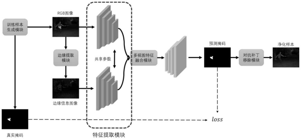 基于自監(jiān)督學(xué)習(xí)和多視圖特征融合的對抗補丁定位方法