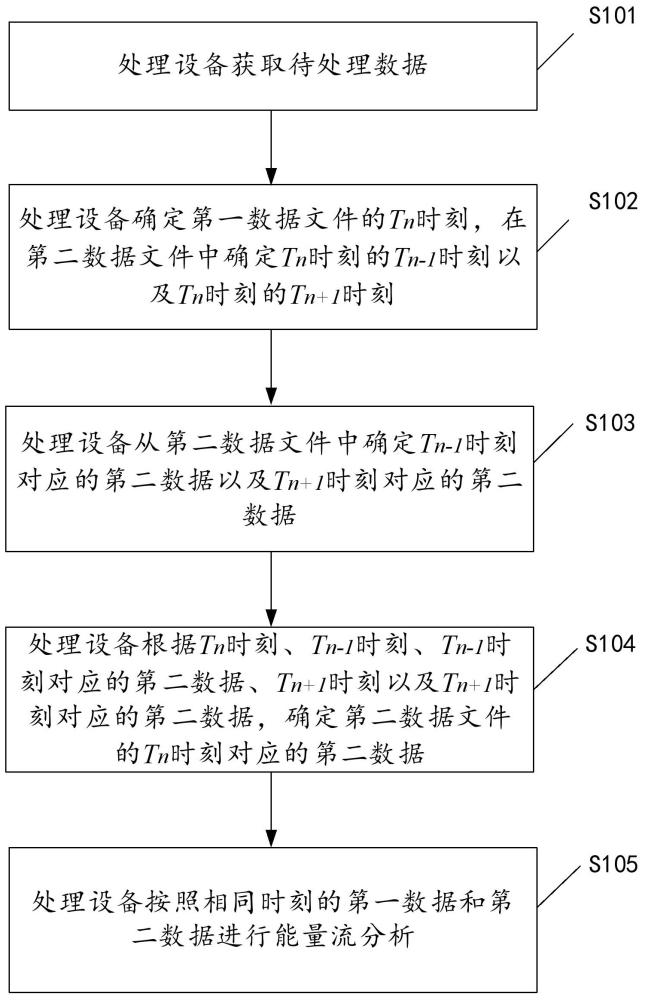 一種車輛能量流的分析方法、裝置、設(shè)備及存儲介質(zhì)與流程