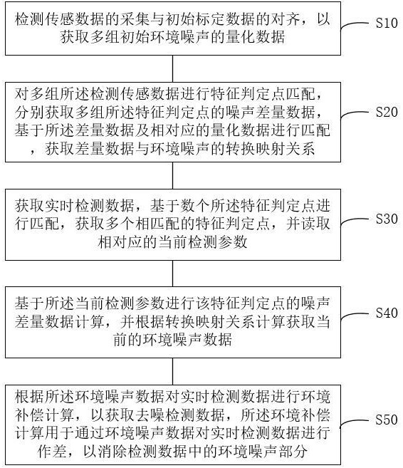 用于檢測數(shù)據(jù)處理的環(huán)境補(bǔ)償方法及系統(tǒng)與流程