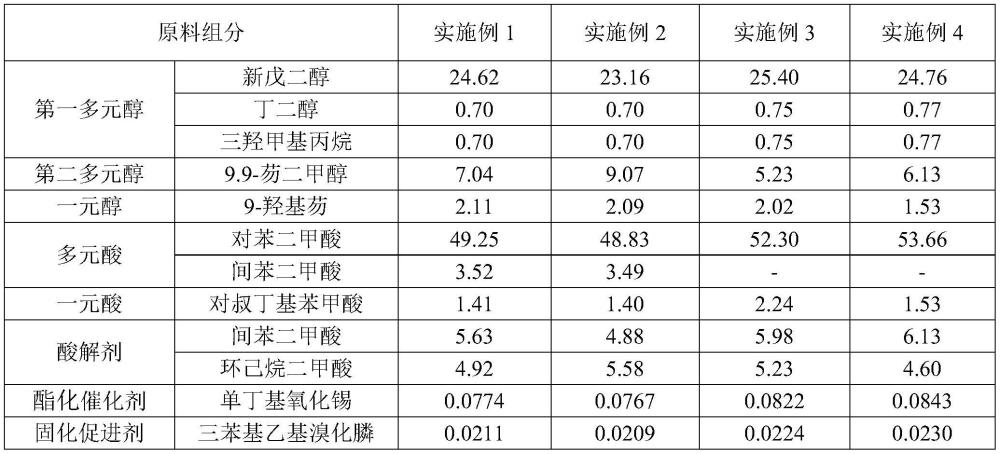 一種高流平、耐存儲(chǔ)的聚酯樹(shù)脂及其制備方法和應(yīng)用與流程