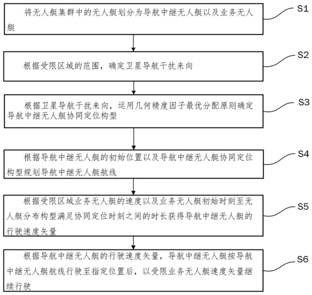 一種有限觀測量的協(xié)同定位方法、系統(tǒng)、設(shè)備及介質(zhì)與流程