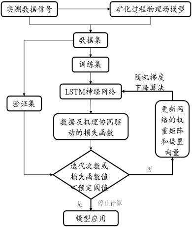 機理-數(shù)據(jù)協(xié)同驅動的二氧化碳礦化過程反演方法及系統(tǒng)