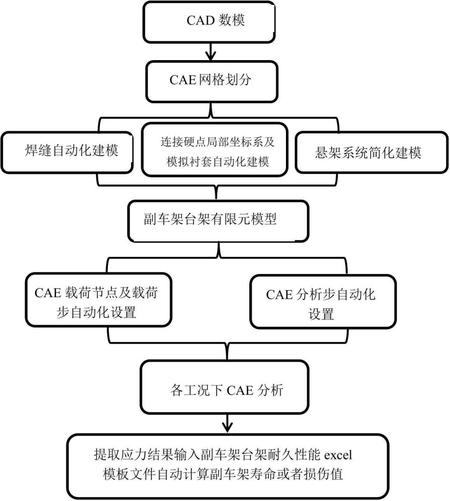 一種基于CAE仿真分析的副車架臺(tái)架耐久性能自動(dòng)化建模及分析方法與流程