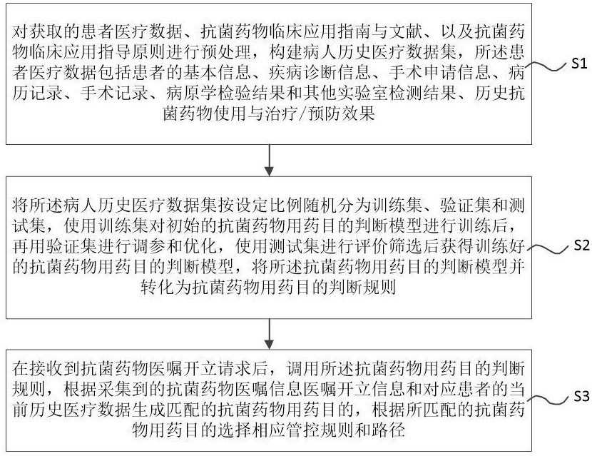 基于人工智能的抗菌藥物用藥目的判斷方法和自動判斷系統(tǒng)