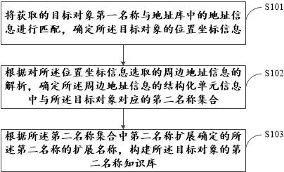 數(shù)據(jù)構(gòu)建方法、裝置、計算機存儲介質(zhì)和電子設(shè)備與流程