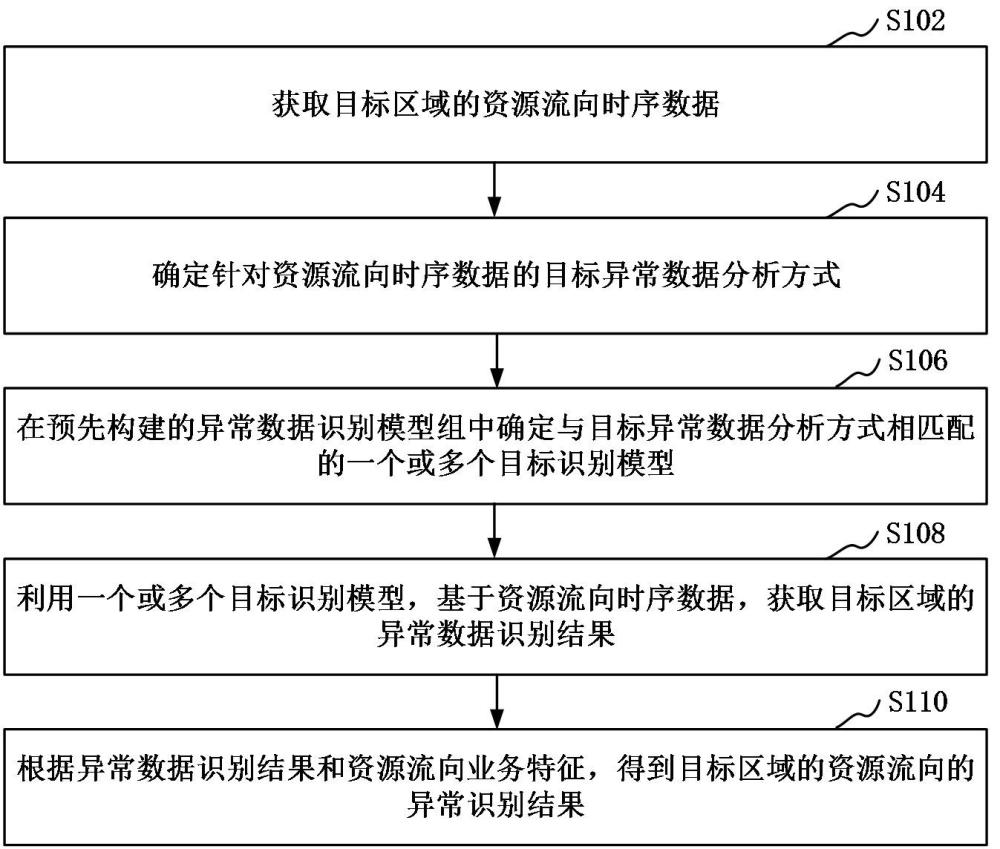 異常識別方法、裝置、計算機(jī)設(shè)備、可讀存儲介質(zhì)和程序產(chǎn)品與流程