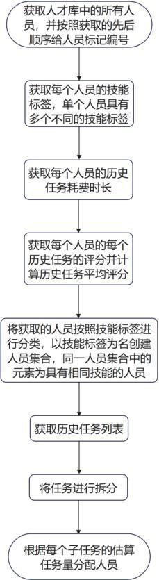 一種面向復(fù)雜任務(wù)多人協(xié)作的眾包任務(wù)分配方法與流程