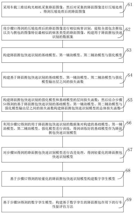 一種基于數(shù)字孿生的路面擁包作用下的行車性能評估方法與流程