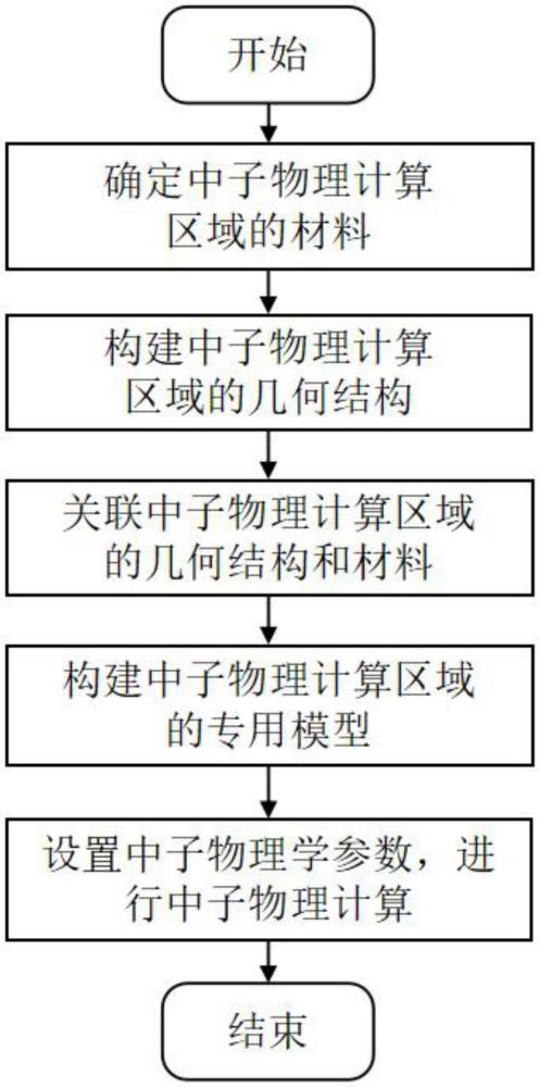 一種中子物理計算模型的快速建模方法