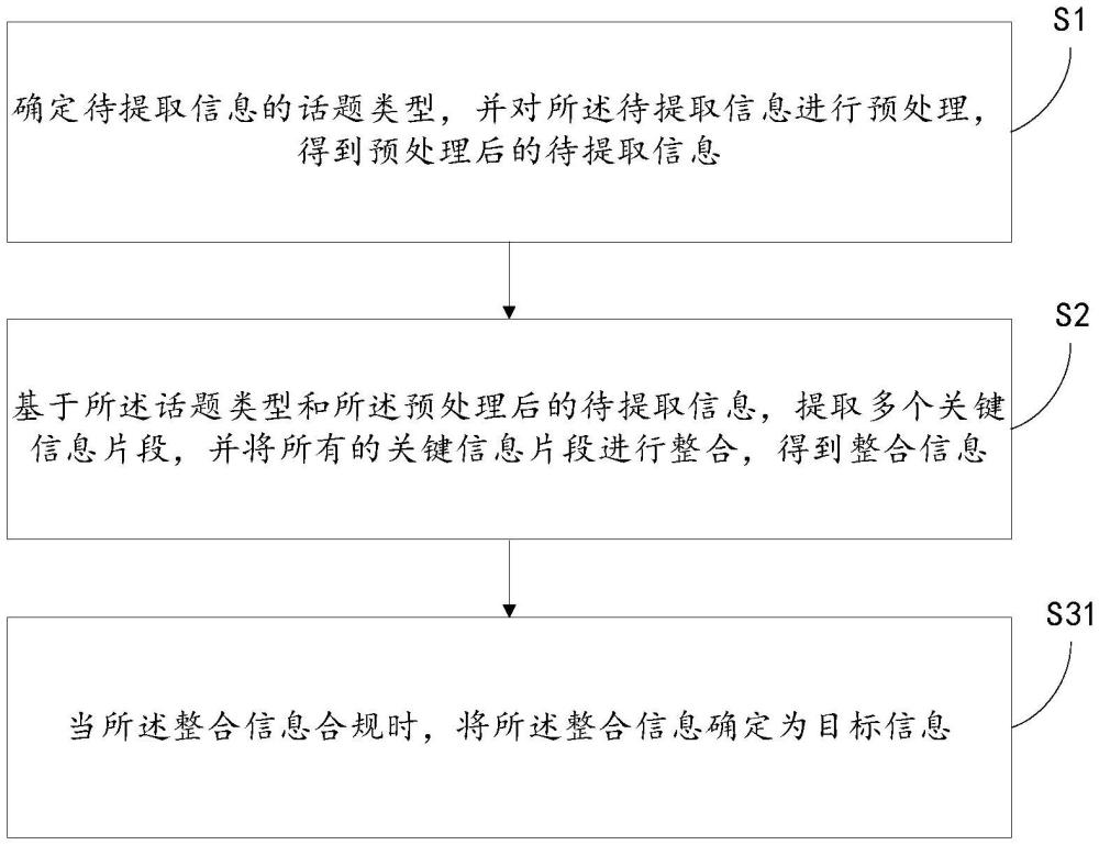 信息提取方法、系統(tǒng)、電子設(shè)備和計(jì)算機(jī)可讀存儲(chǔ)介質(zhì)與流程