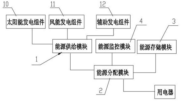 一種建筑施工用分布式能源系統(tǒng)及控制方法與流程