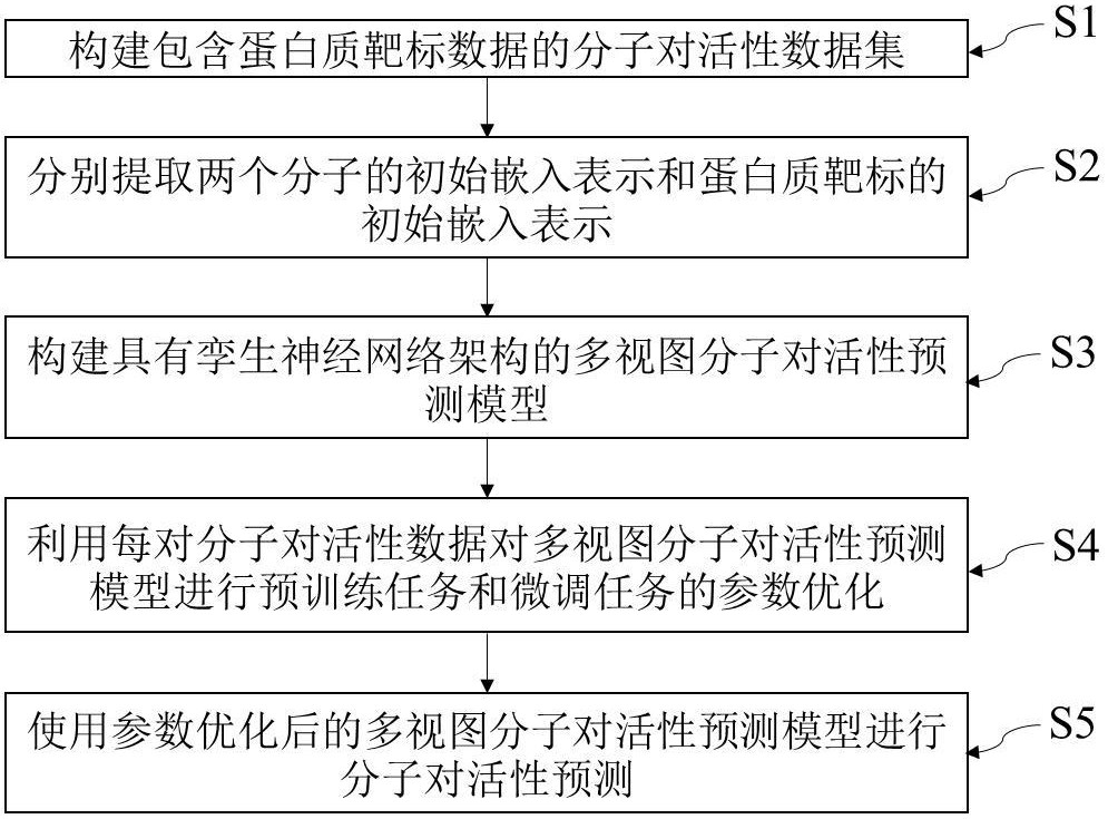 基于孿生神經(jīng)網(wǎng)絡(luò)的多視圖分子對活性預(yù)測方法及裝置