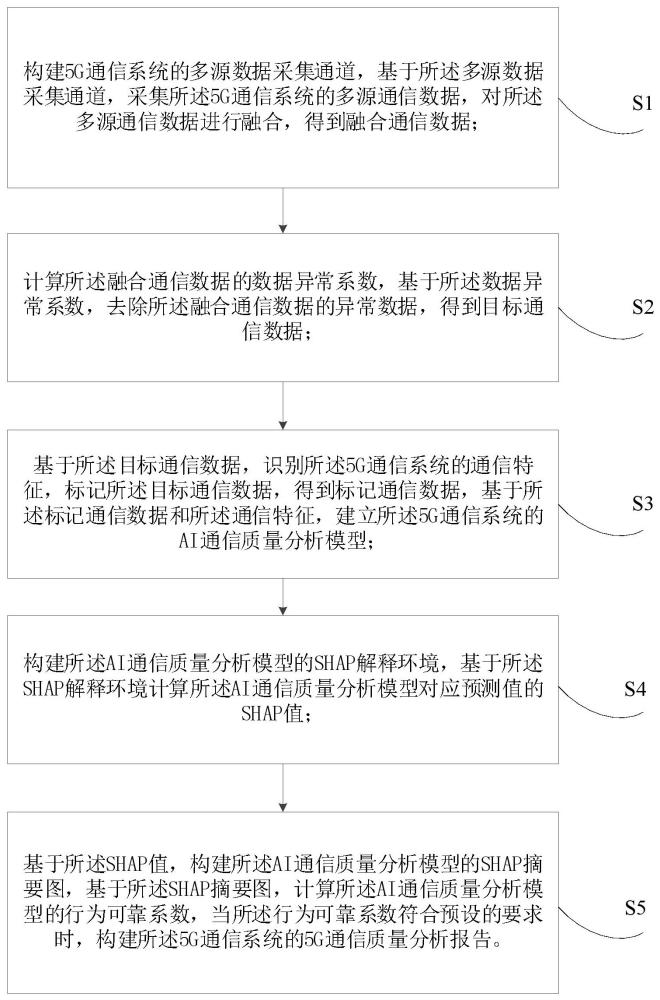 基于智能AI實現(xiàn)5G通信質(zhì)量分析方法及系統(tǒng)與流程