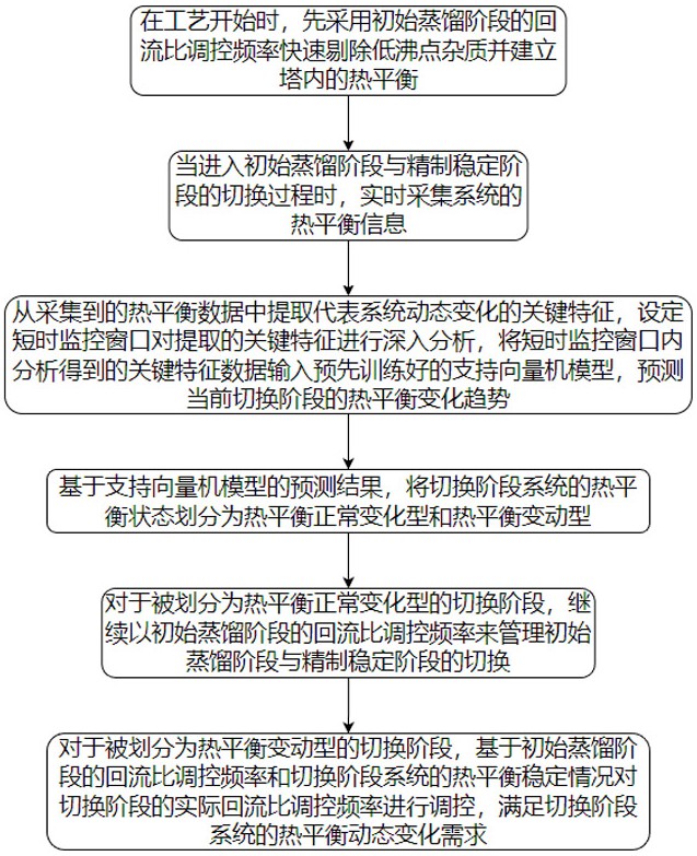 高純碳酸二甲酯與丙二醇同步精制調(diào)節(jié)系統(tǒng)及方法與流程