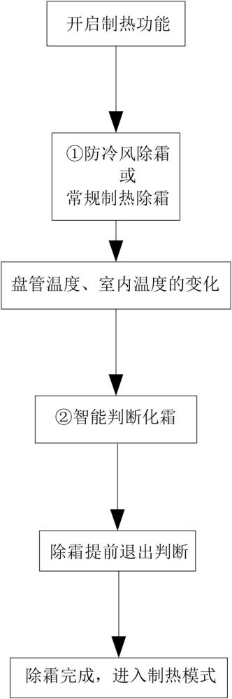 一種空調(diào)器智能除霜方法與流程