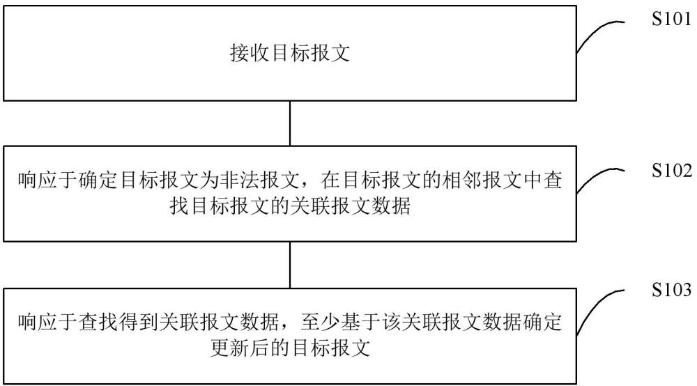 通信報文處理方法及處理裝置與流程