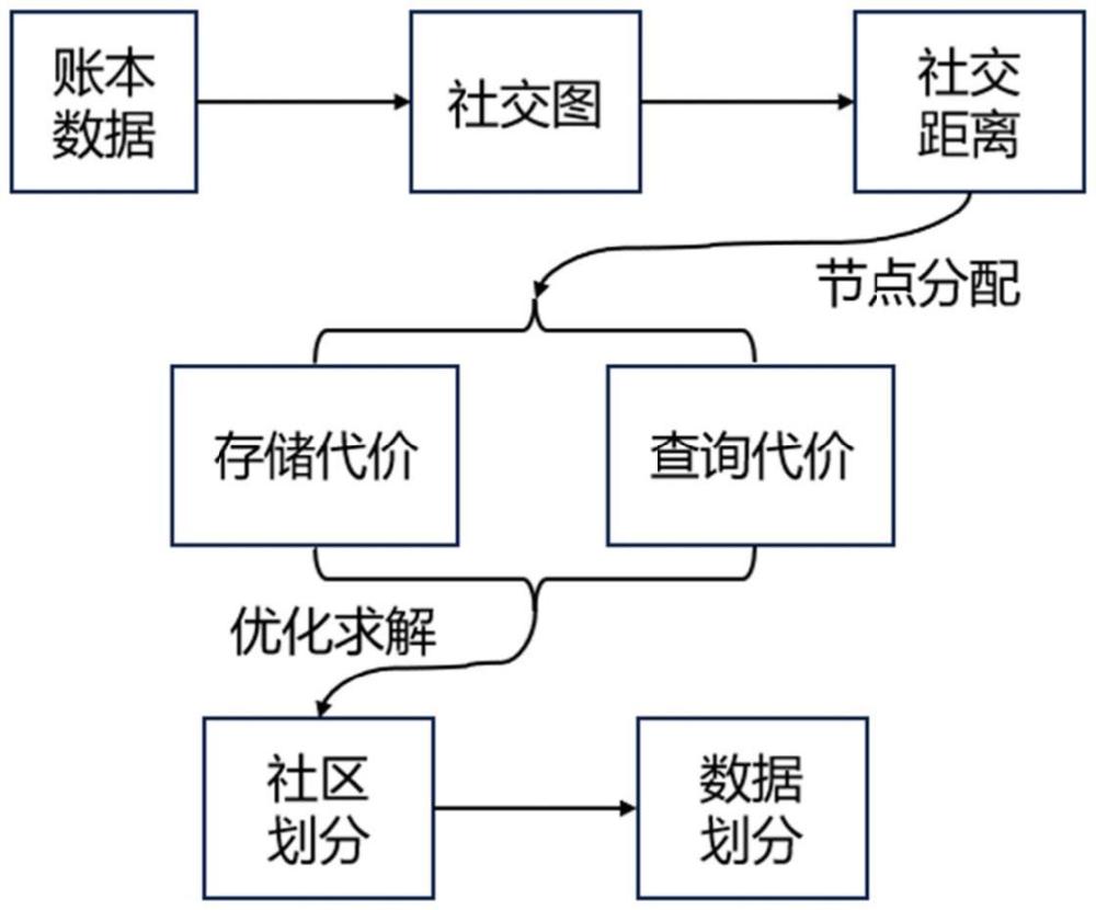 基于社交網(wǎng)絡(luò)的區(qū)塊鏈存儲方法及系統(tǒng)