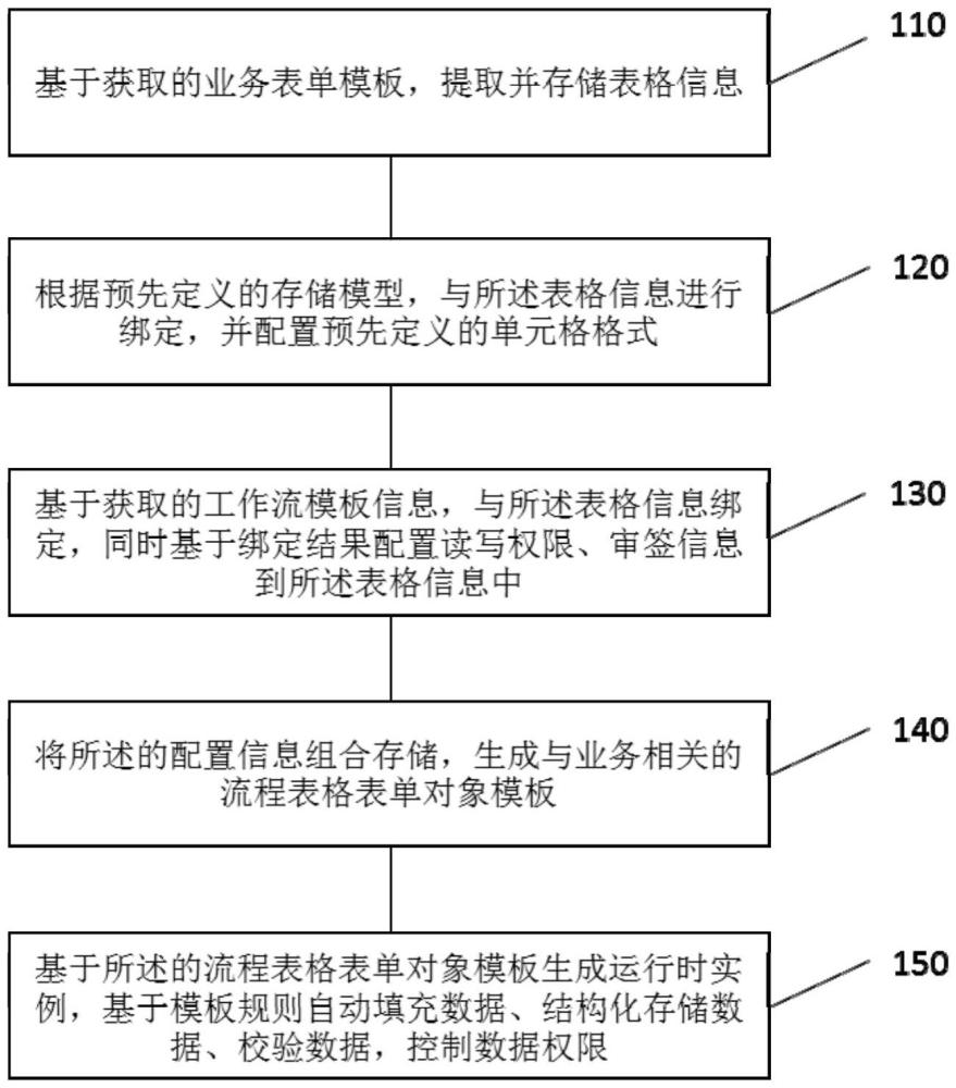 一種業(yè)務(wù)表單生成工具及方法與流程