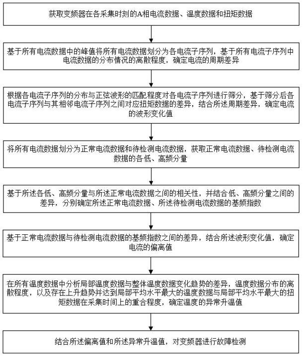 一種變頻器的故障檢測方法及系統(tǒng)與流程