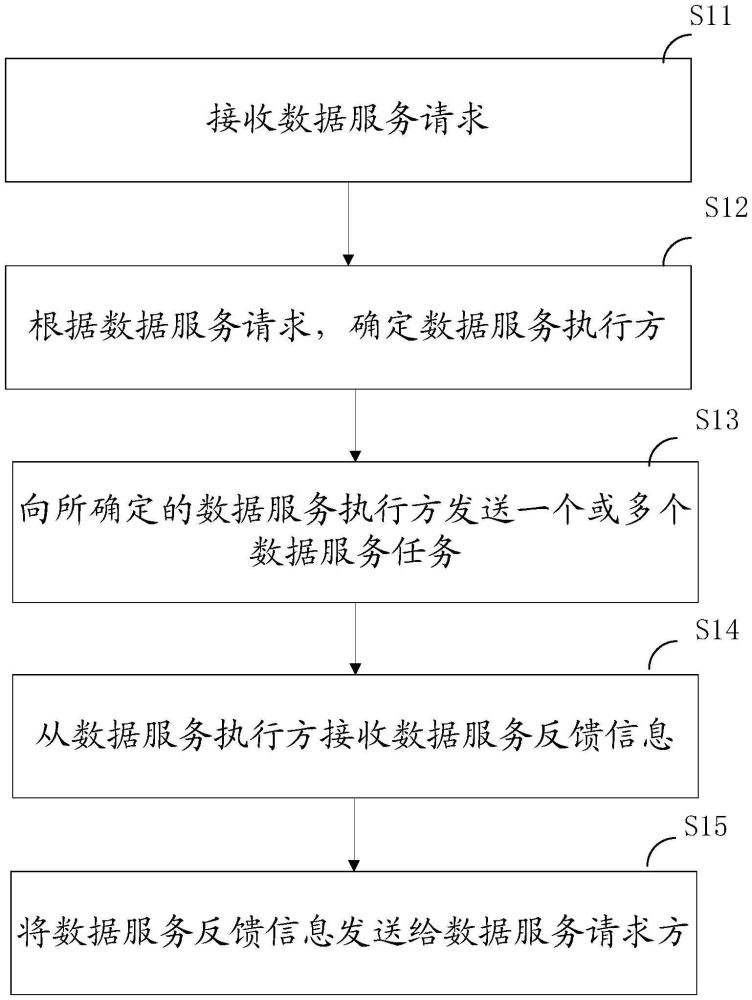 數(shù)據(jù)服務(wù)方法、數(shù)據(jù)服務(wù)管理功能網(wǎng)元及通信系統(tǒng)與流程