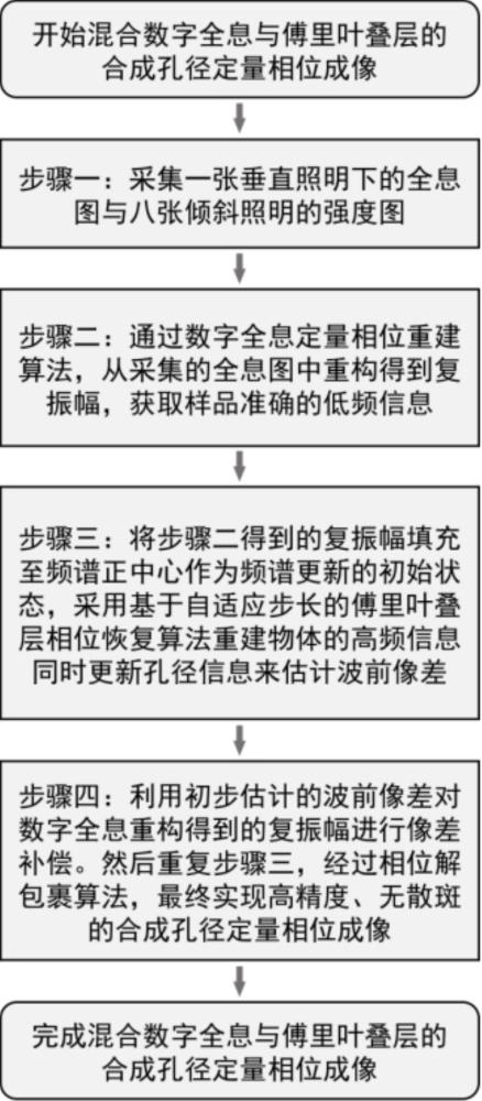 一種混合數(shù)字全息與傅里葉疊層的合成孔徑定量相位成像方法