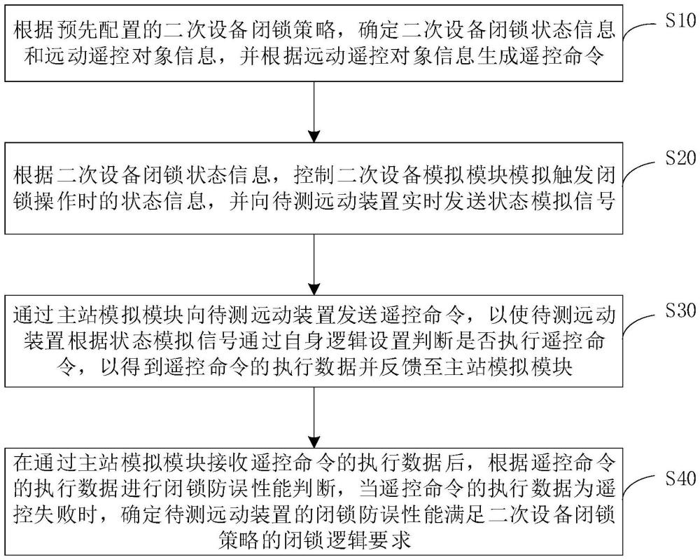 遠(yuǎn)動(dòng)裝置性能測(cè)試方法、裝置、系統(tǒng)、設(shè)備及存儲(chǔ)介質(zhì)與流程