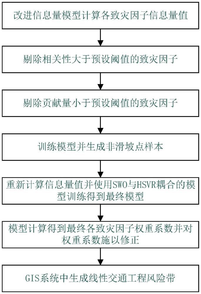 線性交通工程風險帶快速評估方法與流程