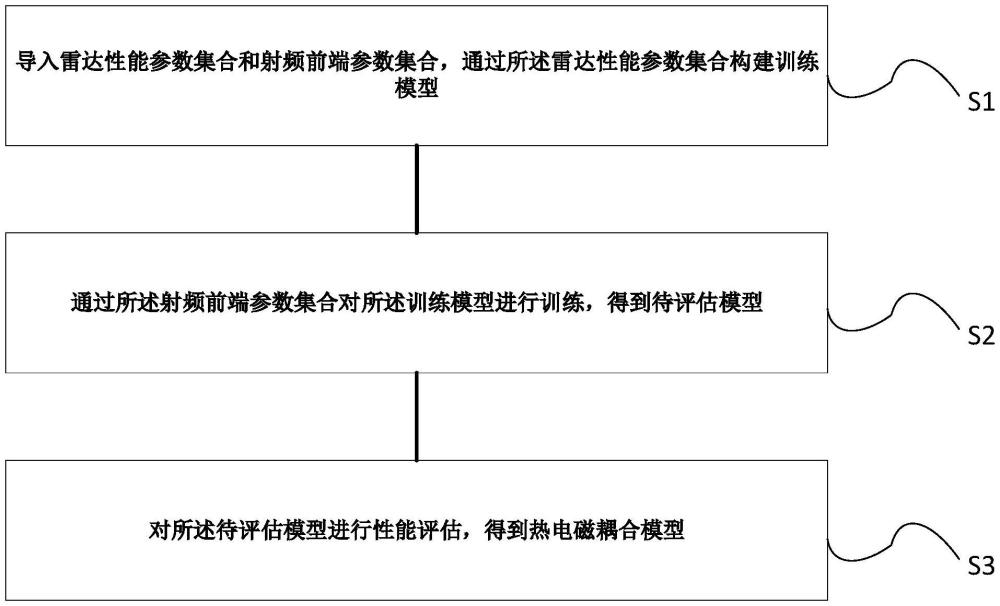 一種熱電磁耦合模型構(gòu)建方法、裝置、系統(tǒng)以及存儲(chǔ)介質(zhì)與流程