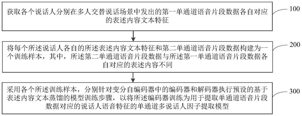 單通道多說(shuō)話人因子提取模型訓(xùn)練方法、提取方法、說(shuō)話人分離方法及相關(guān)裝置與流程